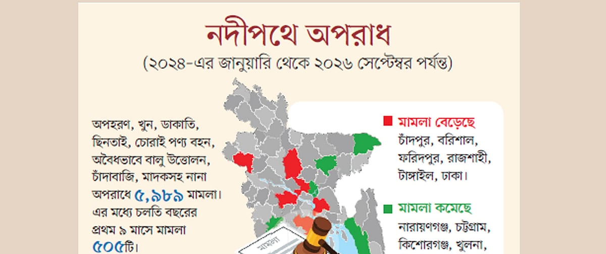 নদীপথে হত্যা, ডাকাতি ও চাঁদাবাজি, অভিযানে গিয়ে আক্রান্ত পুলিশও
