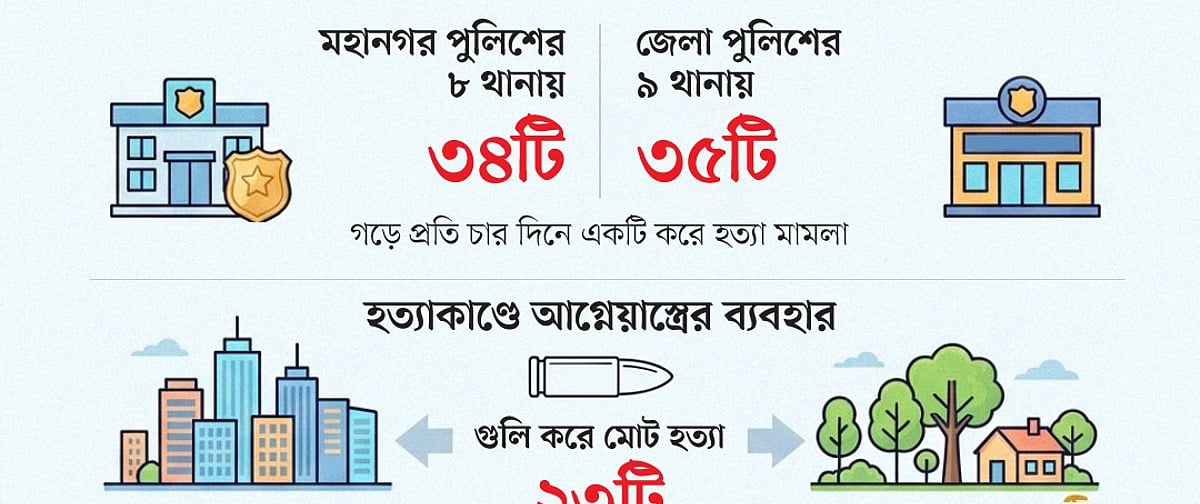 খুলনায় একের পর এক হত্যাকাণ্ড, ১০ মাসে ৭১ খুন, পেছনের কারণ কী